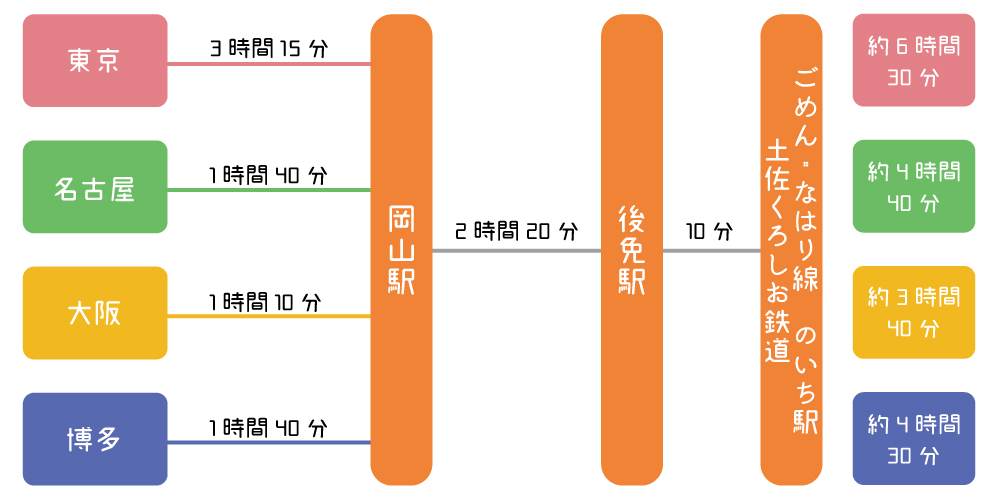 JR（山陽新幹線）でのアクセス